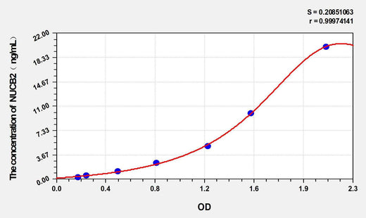 Mouse NUCB2(Nucleobindin 2) ELISA Kit