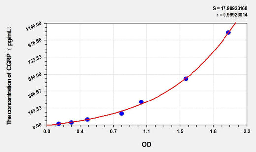 Pig CGRP2(Calcitonin Gene Related Peptide 2) ELISA Kit
