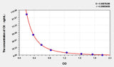 Rabbit Cit(Citrulline) ELISA Kit 96T*5