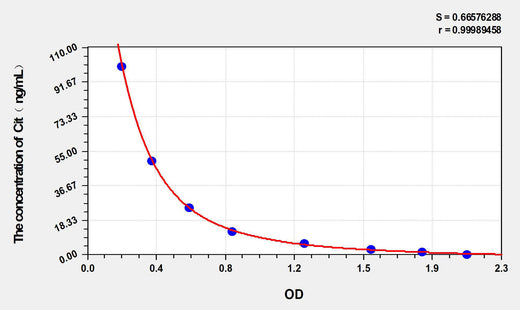 Rabbit Cit(Citrulline) ELISA Kit 96T*5