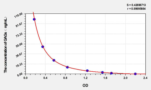 Human GAGs(Glycosaminoglycan) ELISA Kit