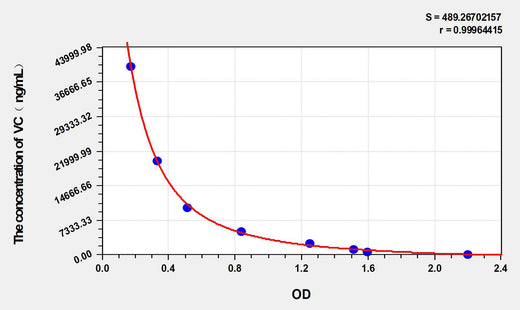 Human VC(Vitamin C) ELISA Kit 96T*5