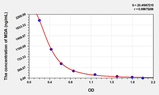 Pig MDA(Malondialdehyde) ELISA Kit