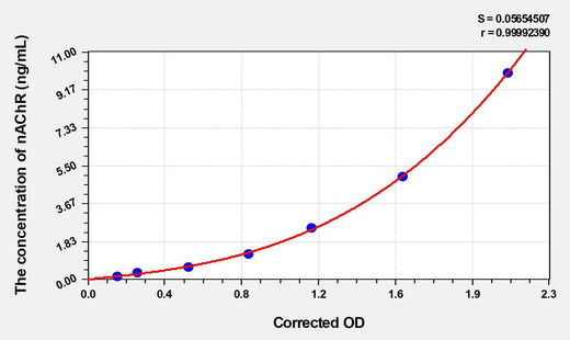 Rat nAChR(Nicotinic Acetylcholine Receptor) ELISA Kit