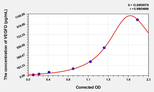 Rat VEGFD(Vascular Endothelial Growth Factor D) ELISA Kit
