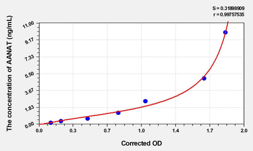 Rat AANAT(Arylalkylamine-N-Acetyltransferase) ELISA Kit