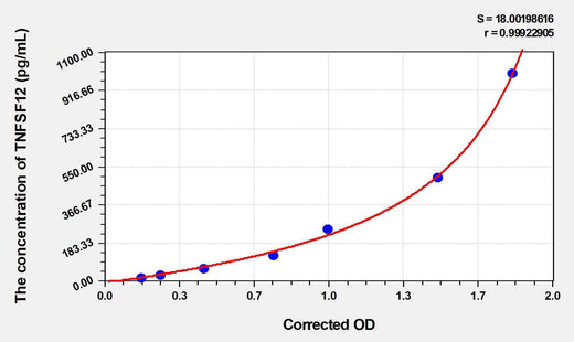 Mouse TNFSF12(Tumor Necrosis Factor Ligand Superfamily, Member 12) ELISA Kit
