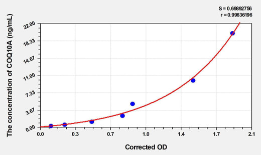 Human COQ10A(Coenzyme Q-binding protein COQ10 homolog A, mitochondrial) ELISA Kit