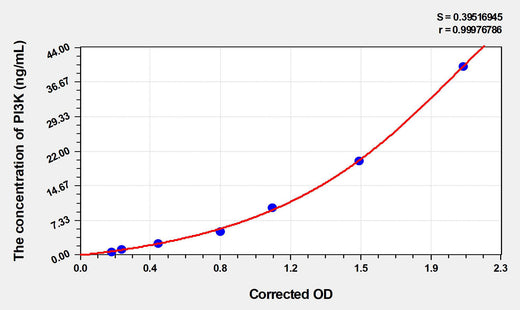 Human PI3K(Phosphotylinosital 3 kinase) ELISA Kit 96T*5