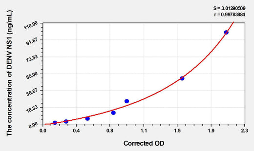 Human DENV NS1 (Dengue virus non-structural protein 1) ELISA Kit