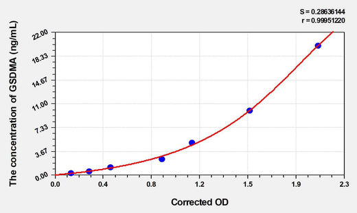 Human GSDMA (Gasdermin A) ELISA Kit
