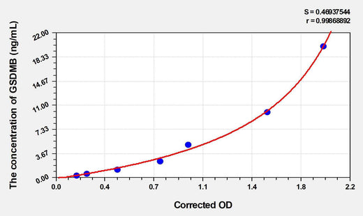 Human GSDMB (Gasdermin B) ELISA Kit
