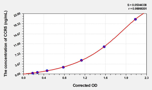Rat CCR5(Chemokine C-C-Motif Receptor 5) ELISA Kit