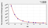 Sheep Estrogen ELISA Kit