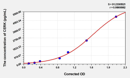 Mouse CERK(Ceramide Kinase) ELISA Kit