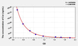 Rabbit Cor(Cortisol) ELISA Kit