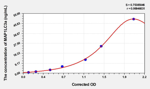 Mouse MAP1LC3a(Microtubule Associated Protein 1 Light Chain 3 Alpha) ELISA Kit