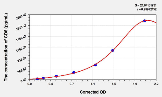 Human CD6(T-cell differentiation antigen CD6) ELISA Kit