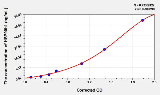 Pig HSP90b1(Heat Shock Protein 90kDa Beta 1) ELISA Kit