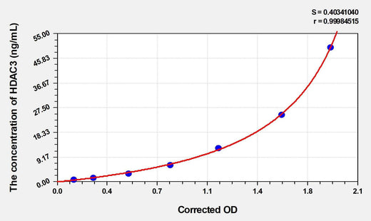 Human HDAC3(Histone Deacetylase 3) ELISA Kit