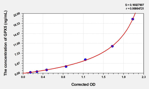 Human GPX5(Glutathione Peroxidase 5) ELISA Kit