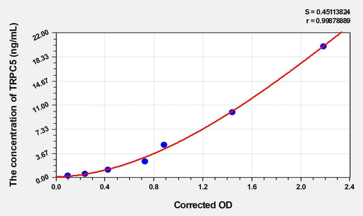 Human TRPC5(Short Transient Receptor Potential Channel 5) ELISA Kit