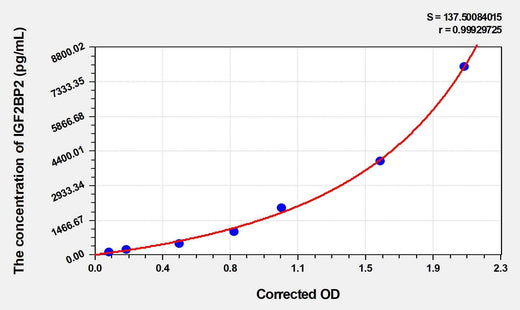 Human IGF2BP2(Insulin-Like Growth Factor 2 mRNA-Binding Protein 2) ELISA Kit