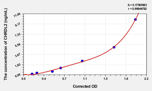 Human CHRDL2(Chordin Like Protein 2) ELISA Kit