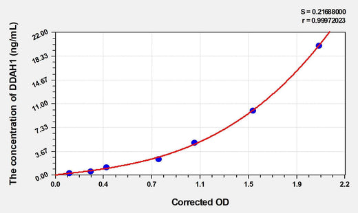 Rat DDAH1(Dimethylarginine Dimethylaminohydrolase 1) ELISA Kit