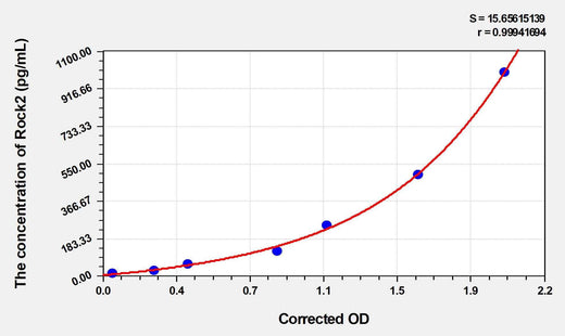 Rat Rock2(Rho Associated Coiled Coil Containing Protein Kinase 2) ELISA Kit