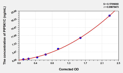 Rat PIP5K1C(Phosphatidylinositol-4-Phosphate 5-Kinase Type 1 Gamma) ELISA Kit