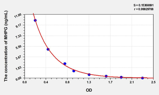 MHPG(3-Methoxy-4-Hydroxyphenylglycol) ELISA Kit