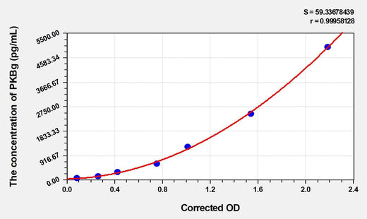 Rat PKBg(Protein Kinase B Gamma) ELISA Kit