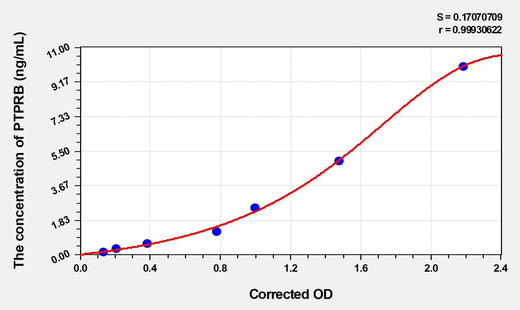 Human PTPRB(Protein Tyrosine Phosphatase Receptor Type B) ELISA Kit