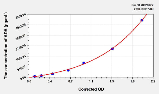 Mouse ADA(Adenosine Deaminase) ELISA Kit
