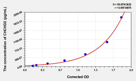 Human CHCHD2(Coiled-Coil-Helix-Coiled-Coil-Helix Domain-Containing Protein 2) ELISA Kit