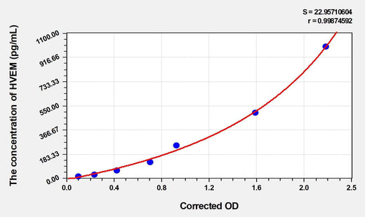 Human HVEM(Tumor Necrosis Factor Receptor Superfamily Member 14) ELISA Kit
