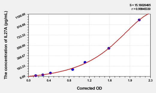 Human IL27A(Interleukin 27A) ELISA Kit