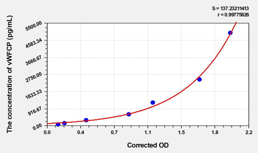 Rat vWFCP(Von Willebrand Factor Cleaving Protease) ELISA Kit