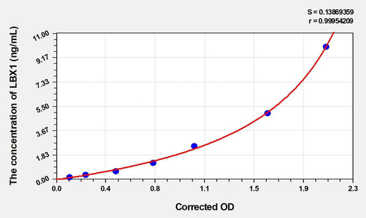 Human LBX1(Transcription Factor LBX1) ELISA Kit