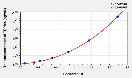 Human TRPM4(Transient Receptor Potential Cation Channel Subfamily M, Member 4) ELISA Kit