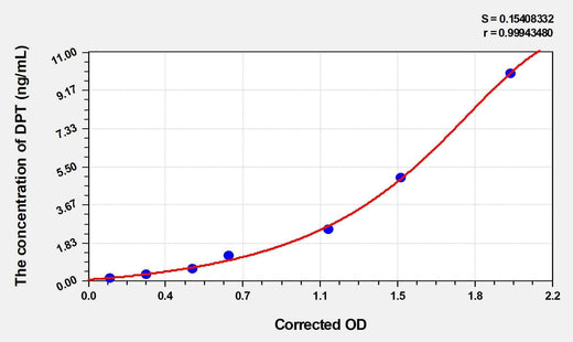 Cattle DPT(Dermatopontin) ELISA Kit