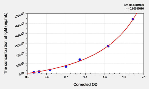 Goat IgM(Immunoglobulin M) ELISA Kit