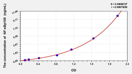 Horse NF-κBp105(Nuclear factor NF-kappa-B p105 subunit) ELISA Kit