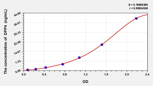Chicken DPP4(Dipeptidyl Peptidase IV) ELISA Kit