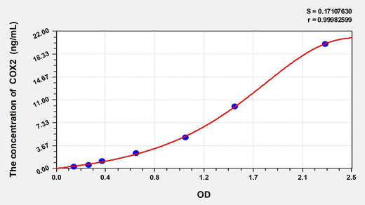 Horse COX2(Cytochrome C Oxidase Subunit II) ELISA Kit
