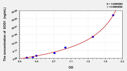 Cattle SOD1(Superoxide Dismutase 1, Soluble) ELISA Kit