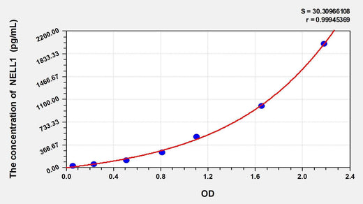 Human NELL1 (Protein kinase C-binding protein NELL1) ELISA Kit
