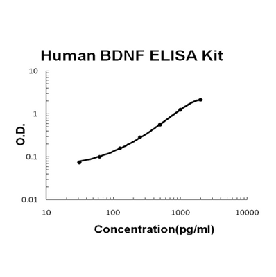 Human BDNF EZ-Set™ ELISA Kit (DIY Antibody Pairs) Boster Bio