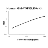 Human GM-CSF ELISA Kit EZ-Set™ (DIY Antibody Pairs) Boster Bio